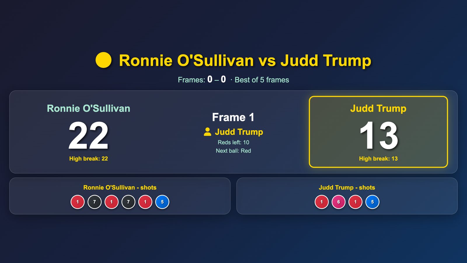 Snooker scoreboard TV view showing a live frame, scores, high breaks and shot history